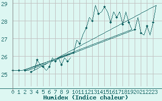 Courbe de l'humidex pour Platform L9-ff-1 Sea