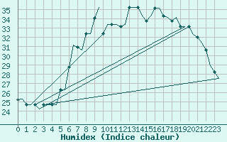 Courbe de l'humidex pour Gnes (It)