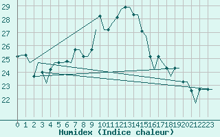 Courbe de l'humidex pour Dar-El-Beida