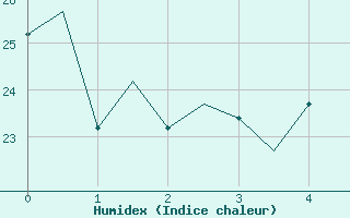 Courbe de l'humidex pour Oujda