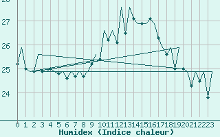 Courbe de l'humidex pour Asturias / Aviles