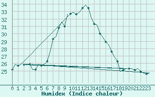 Courbe de l'humidex pour Vrsac