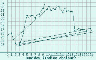 Courbe de l'humidex pour Larnaca Airport