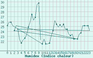 Courbe de l'humidex pour Luqa