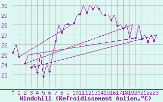 Courbe du refroidissement olien pour Valencia / Aeropuerto