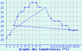 Courbe de tempratures pour Palembang / Talangbetutu