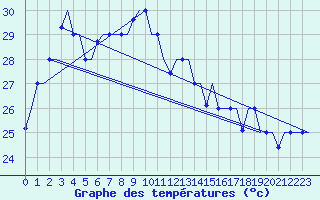 Courbe de tempratures pour Jakarta / Soekarno-Hatta