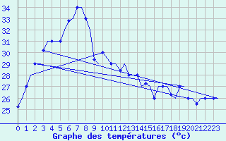 Courbe de tempratures pour Pakanbaru / Simpangtiga