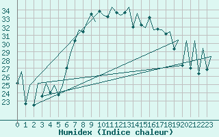 Courbe de l'humidex pour Reus (Esp)