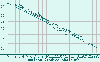 Courbe de l'humidex pour Koblenz Falckenstein