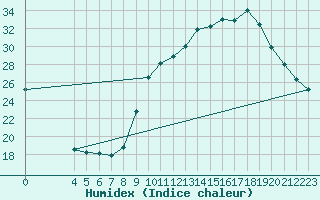 Courbe de l'humidex pour Concoules - La Bise (30)