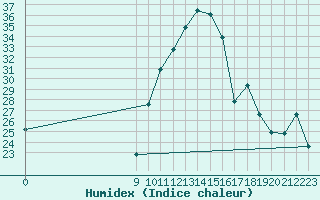 Courbe de l'humidex pour Avila - La Colilla (Esp)