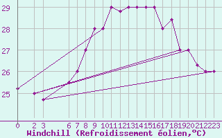 Courbe du refroidissement olien pour Al Hoceima