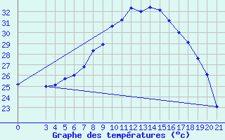 Courbe de tempratures pour Podgorica-Grad