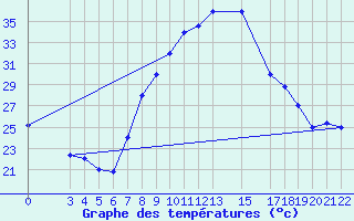 Courbe de tempratures pour Laghouat