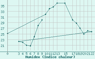 Courbe de l'humidex pour Laghouat