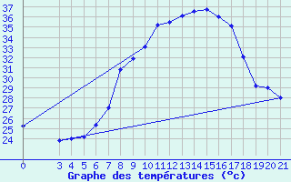 Courbe de tempratures pour Podgorica-Grad