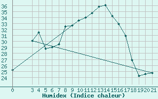 Courbe de l'humidex pour Bar