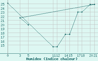 Courbe de l'humidex pour Colonia Juan Carras-Co Mazatlan, Sin.