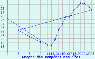 Courbe de tempratures pour Comitan, Chis.