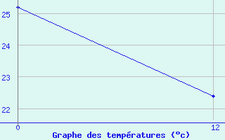 Courbe de tempratures pour Pichilingue