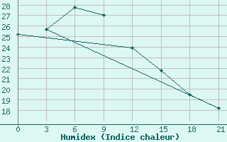 Courbe de l'humidex pour Xinyang