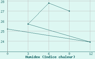 Courbe de l'humidex pour Xinyang