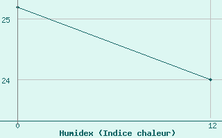 Courbe de l'humidex pour Goiania