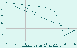 Courbe de l'humidex pour Monastir-Skanes