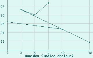 Courbe de l'humidex pour Anda