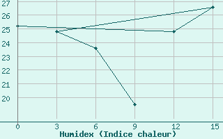 Courbe de l'humidex pour Santa Cruz