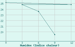 Courbe de l'humidex pour Santa Cruz