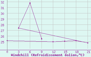 Courbe du refroidissement olien pour Kurunegala