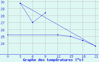 Courbe de tempratures pour Masamba