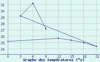 Courbe de tempratures pour Masamba