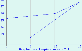 Courbe de tempratures pour Gibraltar (UK)