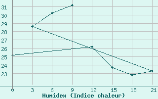 Courbe de l'humidex pour Mengzi