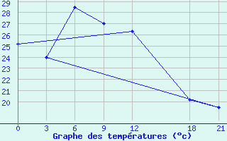 Courbe de tempratures pour Tuz