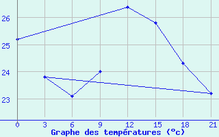 Courbe de tempratures pour Mahdia