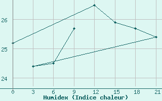 Courbe de l'humidex pour Levitha