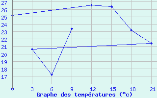 Courbe de tempratures pour Kukes