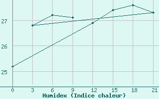 Courbe de l'humidex pour Gaoyao