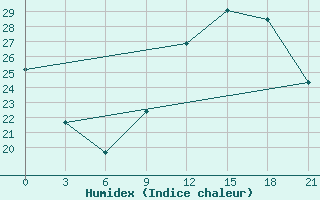 Courbe de l'humidex pour In Salah