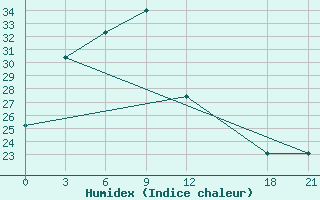 Courbe de l'humidex pour Gushi