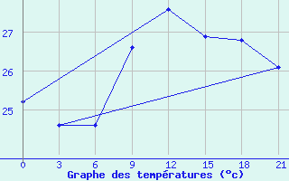 Courbe de tempratures pour Arzew