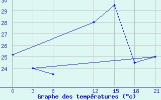 Courbe de tempratures pour Bohicon