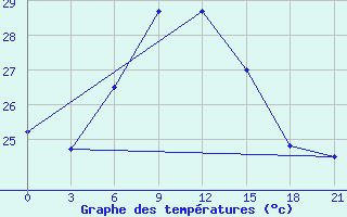 Courbe de tempratures pour Milos