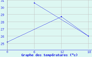 Courbe de tempratures pour Thai Nguyen