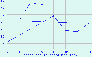 Courbe de tempratures pour Gunung Sitoli / Binaka