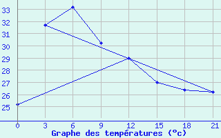 Courbe de tempratures pour Mongla